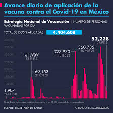 La plataforma de registro mi vacuna ya fue habilitada para la población de entre 30 a 39 años de todo méxico. Avance Diario De Aplicacion De La Vacuna Contra El Covid 19 En Mexico Al 15 De Marzo El Economista