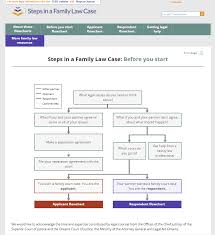 This means, usually, when that's completely different from filing for a legal separation. a legal separation is a legal proceeding in california almost identical to a dissolution. Separation And Divorce Steps To Justice
