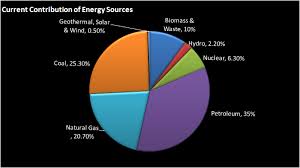 The original organic matter, with the aid of heat and pressure, becomes a fuel such as oil or gas. Non Renewable Energy Quotes Quotesgram