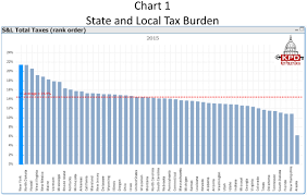 Key Policy Data New York Has The Highest Tax Burden In
