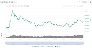 Bitcoin market cap hits $1 trillion for the first time today, as a result of the bullish bitcoin price rally. Cardano Ada Price Prediction For 2020 2021 2023 2025 2030 By Lena Stormgain Crypto Medium