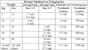 Azithromycin Dosage For Cats 200 Mg Per 5 5ml Dosage Chart
