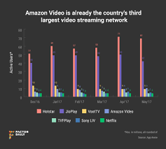 Submitted 1 day ago by boisosm. One Year On What Went Into Amazon Prime Video Making The Podium In India Factordaily