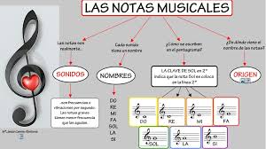 Los signos de música necesitan obligatoriamente el uso de pentagramas y notas para poder conformar las canciones que tanto gustan entre las audiencias. Notas Musicales Nombres Y Simbolos Imagui
