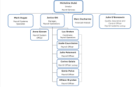 6 Structure Chart For Entire Payroll Program Structure