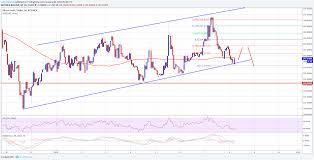 Bitcoin Gold Price Technical Analysis Newsbtc