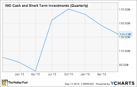 Inovio Pharmaceuticals Inc In 3 Charts The Motley Fool