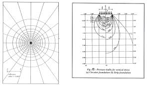 stress distribution