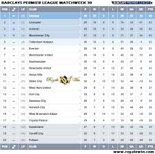 Bpl Results For Matchweek 30 Hull City 0 2 Manchester City Everton 2 1 Cardiff City Fulham 1 0 Newcastle Un Leicester City Premier League Manchester City