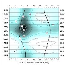 Haze Climogram For Boston Ma The Haze Chart Shows A Maximum