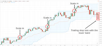 This means that the price is more likely to bounce off this level rather than break through it. Donchian Channel Indicator The Complete Guide