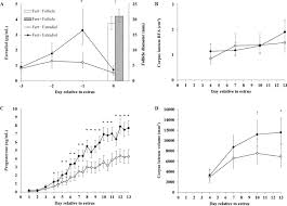 Genetic Merit For Fertility Traits In Holstein Cows V