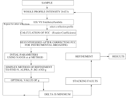 Flow Chart For The Computation Of Microstructural Parameters