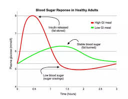 What Is A Normal Post Meal Blood Sugar Level Quora