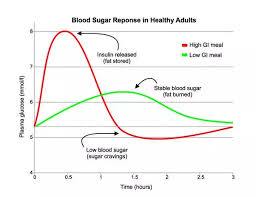 what is a normal post meal blood sugar level quora