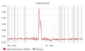 Statsdaccess is used as interface to statsd functions type statsdaccess interface { inc(stat string, value int64, rate float32) error gauge(stat string, value. Measure Anything Measure Everything Code As Craft