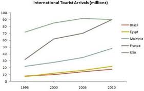 The Graph And Table Below Give Information About Water Use Worldwide And Water Consumption In Two Task 1 Ielts Writing Sample Line Graph International Tourists Arrivals Hi The Following Is Another Essay I Wrote For Task 1 Thank You Rubric The Giao Dục