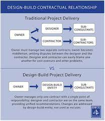 It gives less control over the work in total and of the costs of any variations required. A Guide To Design Build In Construction Digital Builder