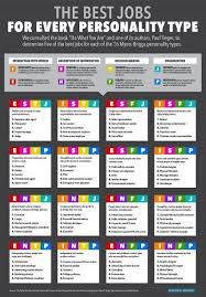 The Best Jobs For Every Personality Type Business Insider Personality Types Myers Briggs Personality Types Personality