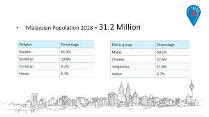 The total population of indians in malaysia is 2,987,950 which is 9.35% of the total population. Reaching Out To Hidden Population In Malaysia Ppt Download