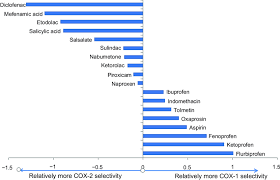 Relative Cox 1 Cox 2 Selectivity Of Various Nonselective