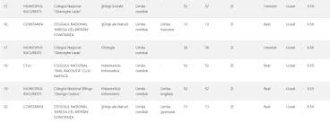 Murgoci conduce detașat, fiind prezent cu toate cele cinci specializări. Top 20 Cele Mai Bune SpecializÄƒri De La Liceele Din Romania DupÄƒ Ultima Medie De Admitere