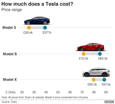 Driving enthusiasts seeking an expressive sports. Tesla Cuts Price Of Model 3 To 35 000 And Moves Sales Online Bbc News