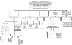 Flowchart Of The Procedures For Servicing Building