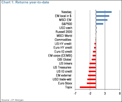 How Has Your Asset Class Performed So Far This Year