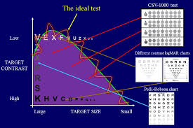 Iol Services Contrast Sensitivity Visioncare Research