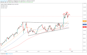 How To Trade Walt Disney Dis Stock Right Now Trades Of