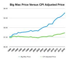 The Big Mac Index May Be Telling The Truth About Inflation