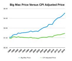 the big mac index may be telling the truth about inflation