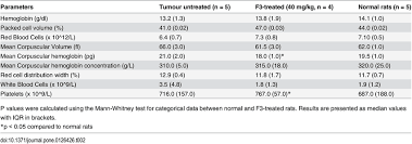 It is actually a group of tests that examine different parts of the blood. Fbc Parameters In Normal Untreated And F3 Treated Animals Download Table