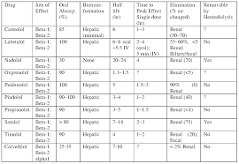 conclusive beta blocker equivalents beta blocker equivalent