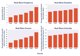 An excessive heat warning is a notice issued by the national weather service of the united states within 12 hours of the heat index reaching one of two criteria levels. Climate Change Indicators Heat Waves Us Epa