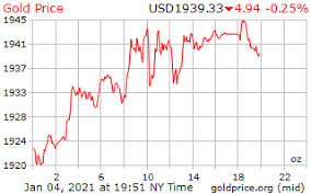 Gold Price On 04 January 2021