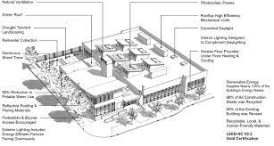 Su Admissions Alumni Building Cardinal Architecture Green Building Leed Green Roof Rain Water Collection Lighting Design Interior