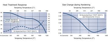 High Speed Steel Tool Steel D3 Technical Data