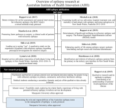 Determining The Role And Responsibilities Of The Australian Epilepsy Nurse  In The Management Of Epilepsy: A Study Protocol | Bmj Open