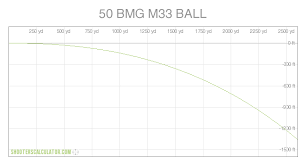 Shooterscalculator Com 50 Bmg M33 Ball