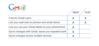 When emails can be backed up locally on the device(s) and server imap (internet message access protocol) is the most modern and widely used protocol, which can download and upload (synchronise) data with the. Official Gmail Blog Getting Gmail Anywhere Imap Versus Pop