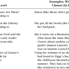 In this article, we are going to take a look at the answers to both of these questions by looking at some examples of relative clauses in use. Relative Clauses In Picture Books And Texts For Young Independent Readers Download Table