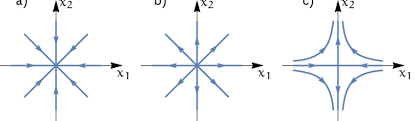 4: hyperbolic equilibrium points in the
