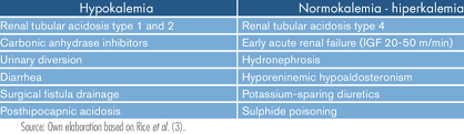We describe nine typical cases of this disorder and suggest a logical approach to its evaluation. Causes Of Normal Anion Gap Metabolic Acidosis Download Table
