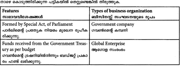 Plus One Business Studies Previous Year Question Papers And Answers 2017 A Plus Topper Https Previous Year Question Paper Question Paper Business Studies