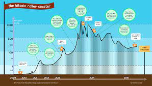 Bitcoin is a distributed, worldwide, decentralized digital money. Bitcoin Kurs