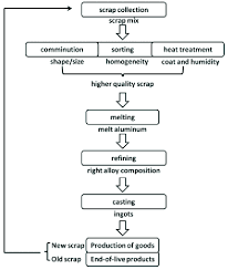 Flow Chart Of Secondary Al Refining Operations For The
