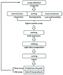 flow chart of secondary al refining operations for the