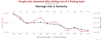 Spurious Correlations